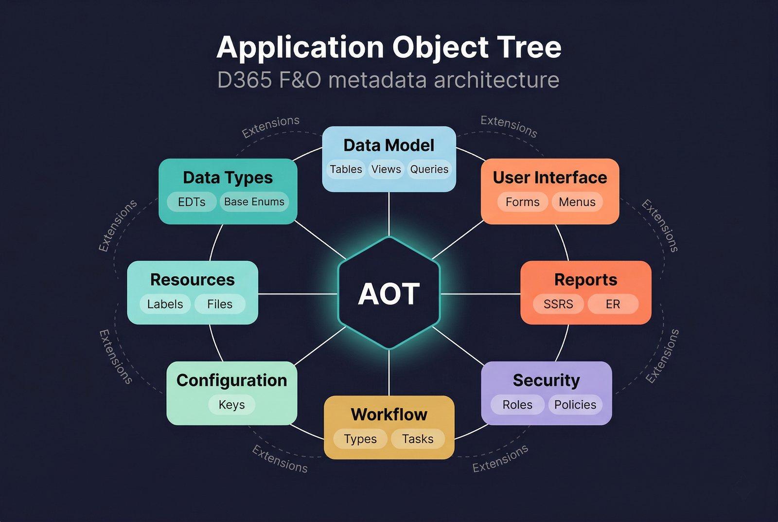 Application Object Tree — D365 F&O metadata architecture