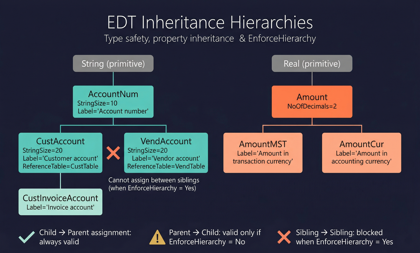EDT Inheritance Hierarchies — type safety and property inheritance