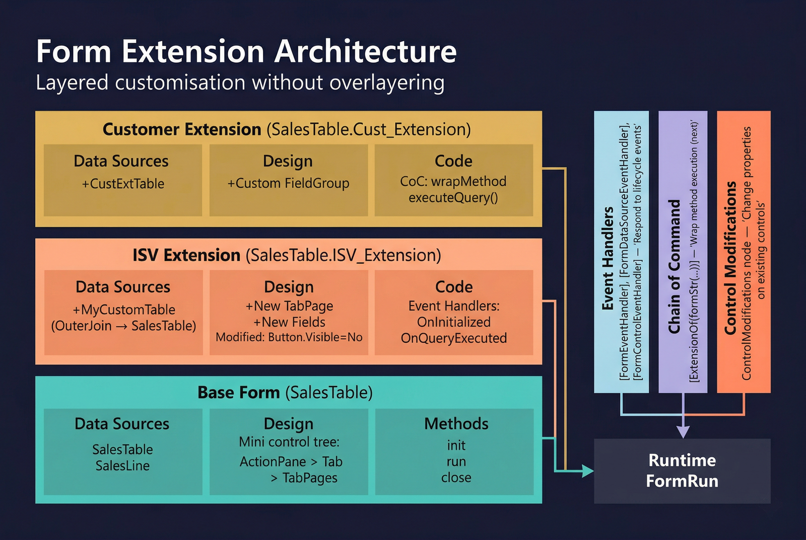 Form Extension Architecture — layered customisation without overlayering