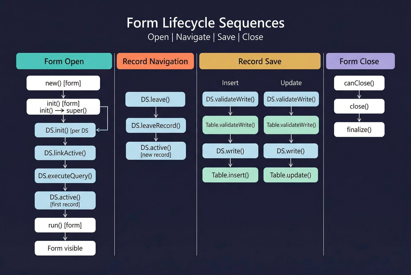 Form Lifecycle Sequences — open, navigate, save, and close method execution order