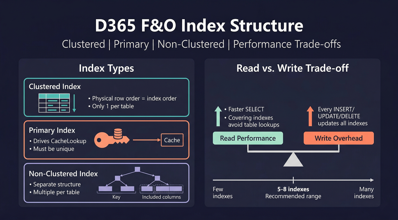 D365 F&amp;O Index Structure — types and read/write trade-offs
