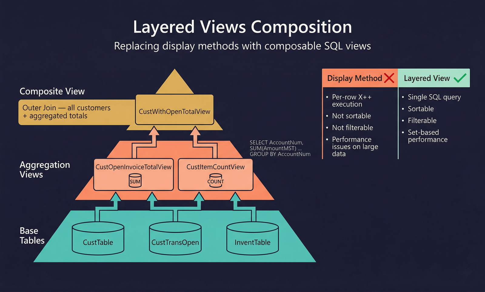 Layered Views Composition — building complex queries with composable SQL views