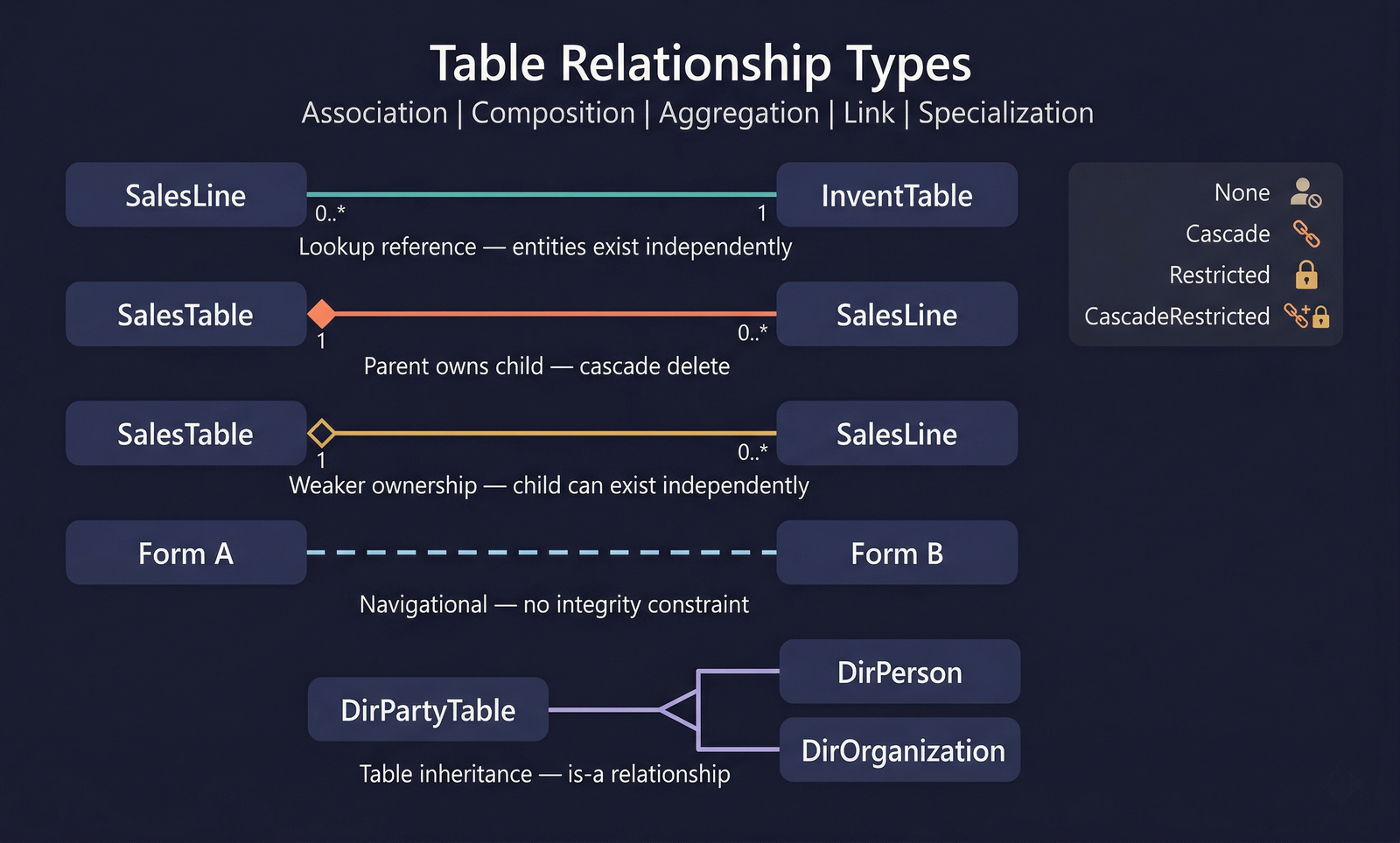 Table Relationship Types — Association, Composition, Aggregation, Link, Specialization