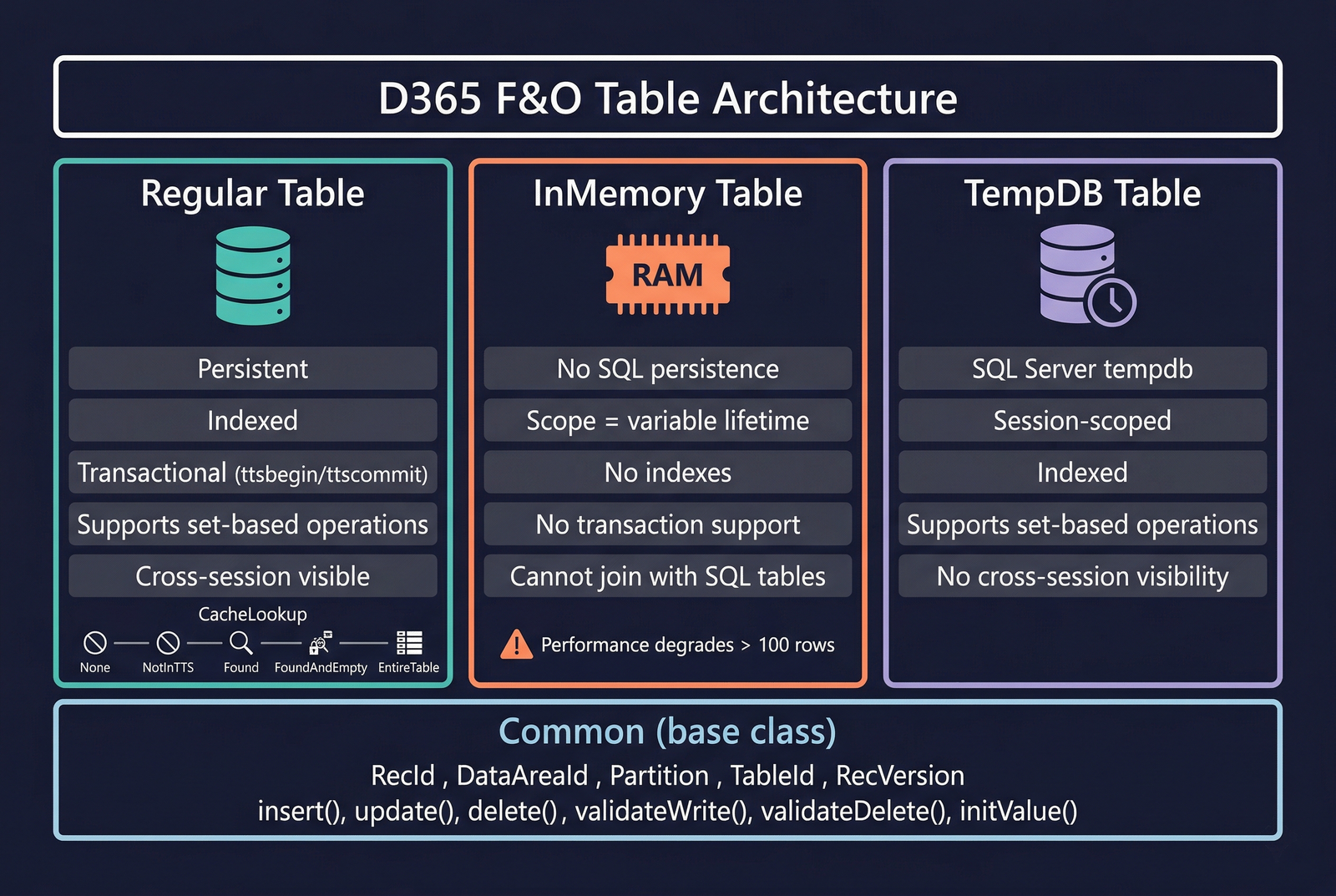 D365 F&O Table Architecture — table types and Common inheritance