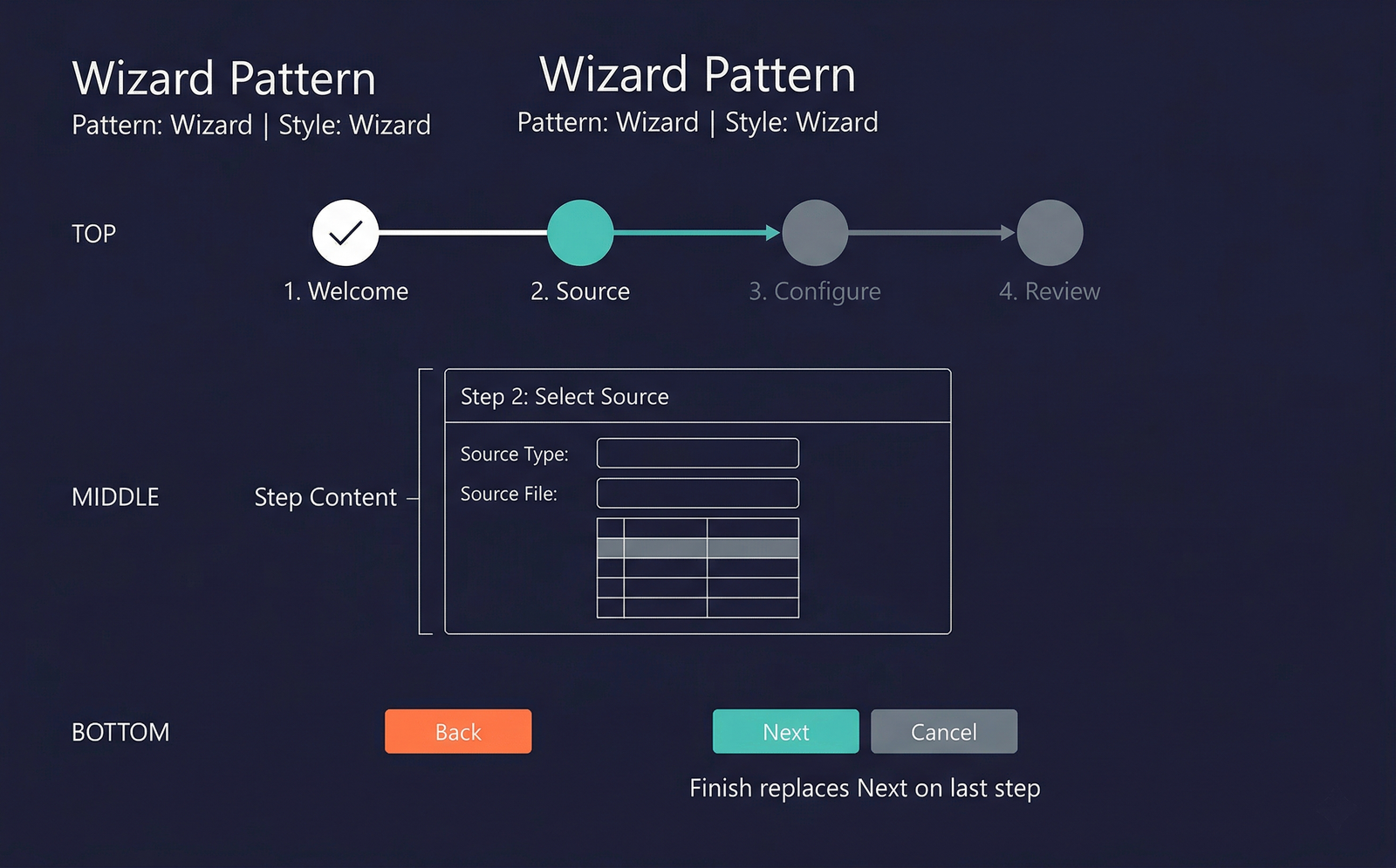 Wizard Pattern — structure diagram (placeholder)
